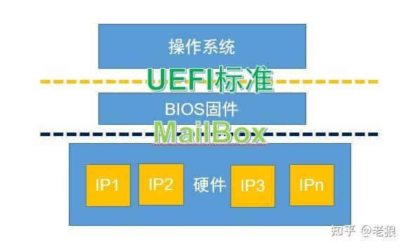 BIOS宏观架构